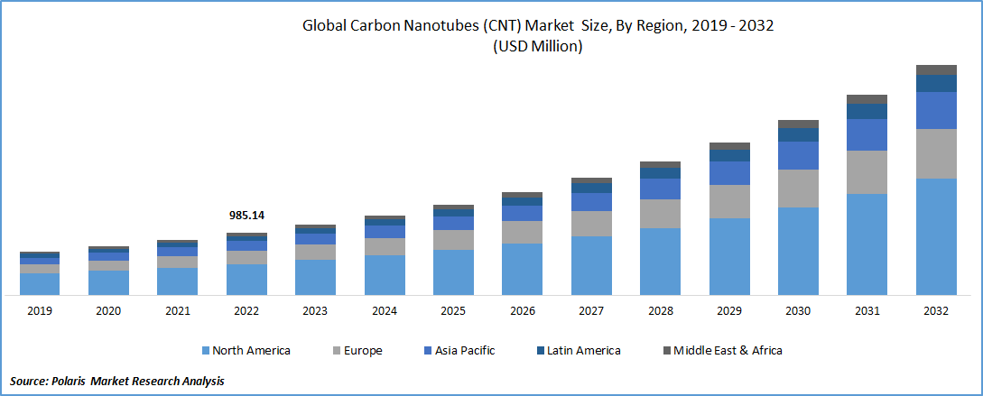 Global Carbon Nanotubes Market Size